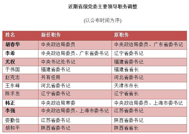 人事时间｜这些省部级官员已在省级人大、政协任职