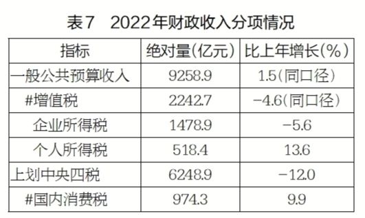 比上年增长1.3%，2024年全国一般公共预算收入219702亿元