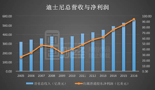 迪士尼：2025财年一季度总收入约246.9亿美元，同比增长5%